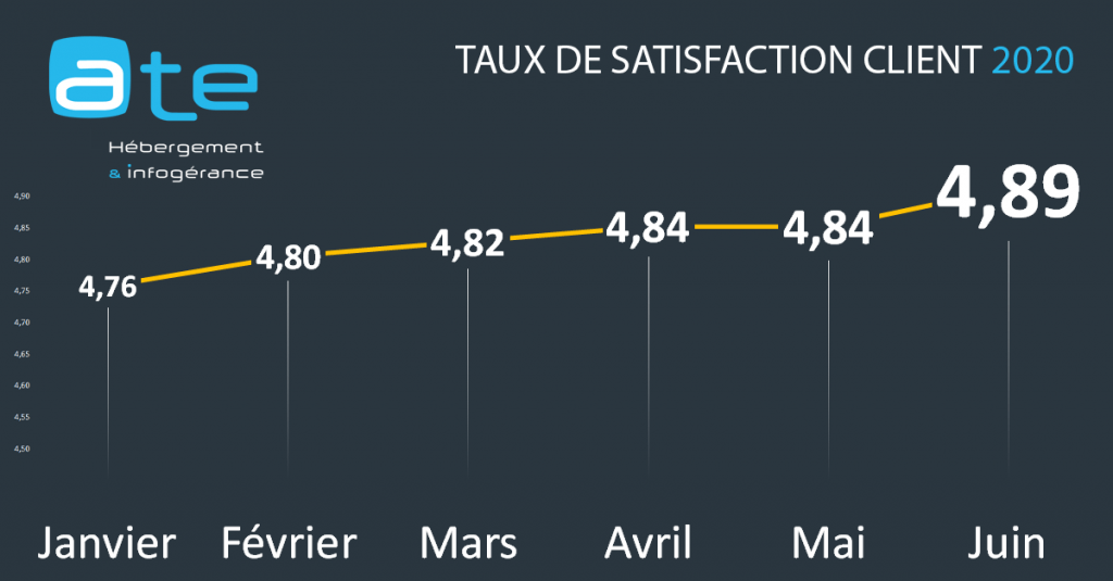 Taux satisfaction client ATE 2020 Hébergement Infogerance Cloud France